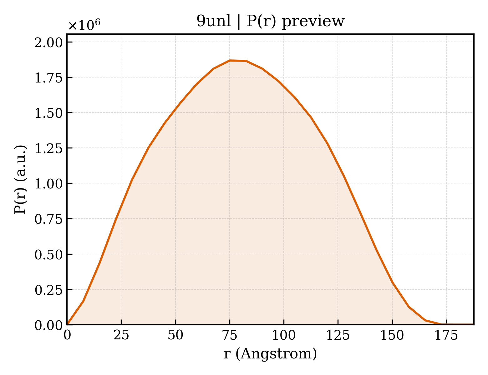 P(r) distribution for 9unl