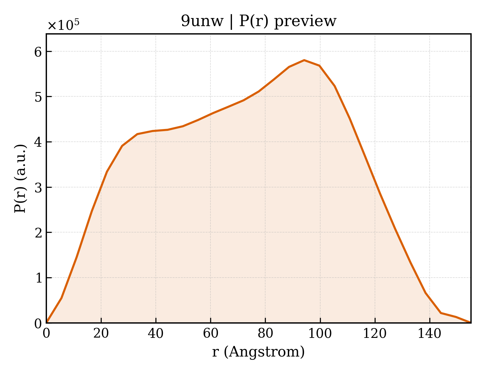 P(r) distribution for 9unw