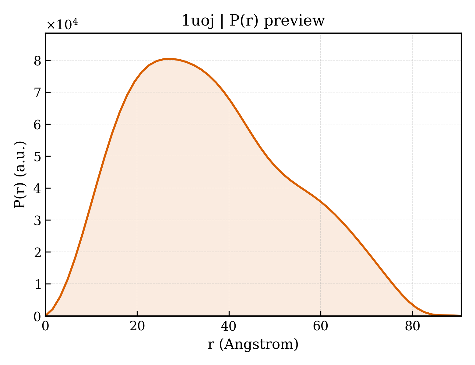P(r) distribution for 1uoj