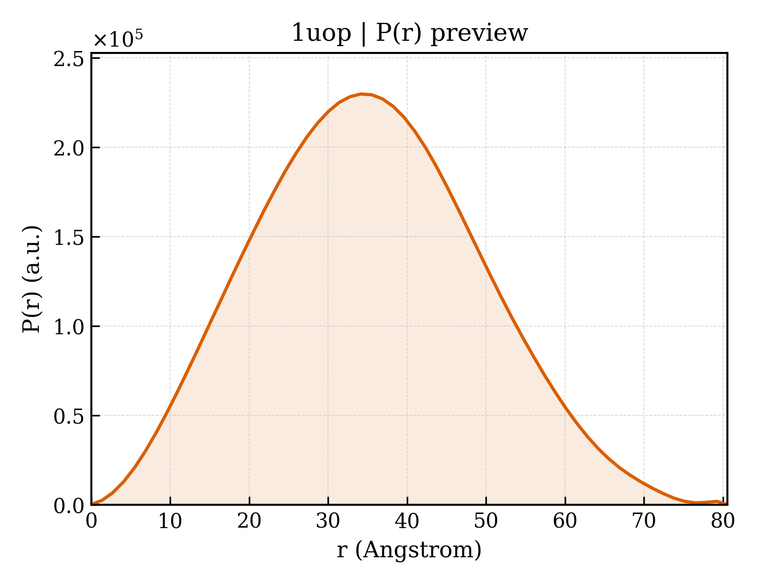 P(r) distribution for 1uop