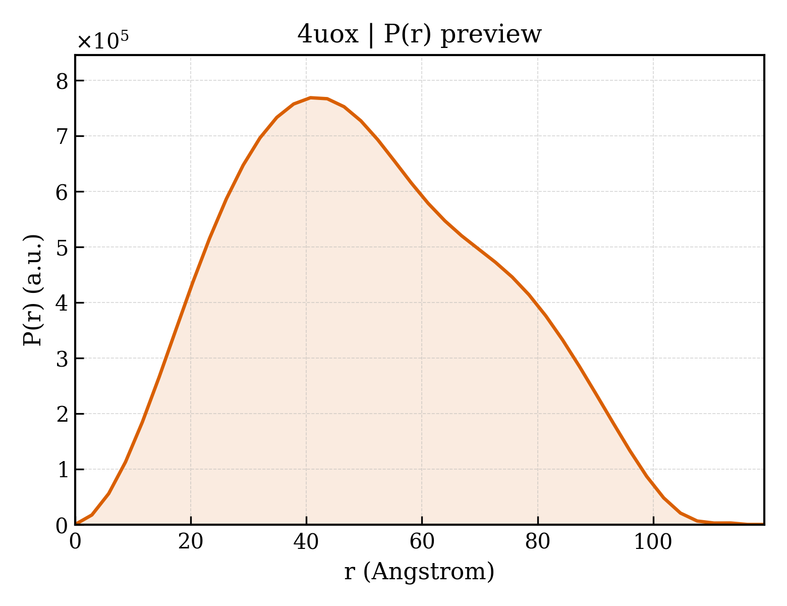 P(r) distribution for 4uox