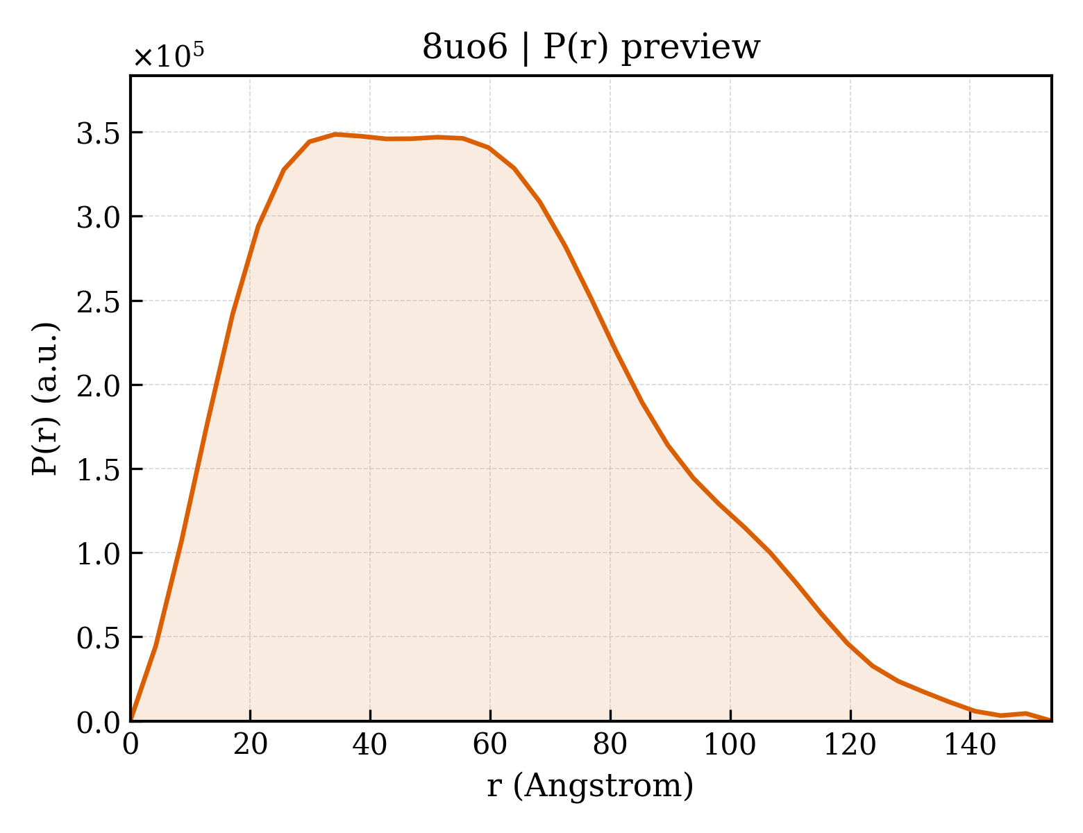 P(r) distribution for 8uo6