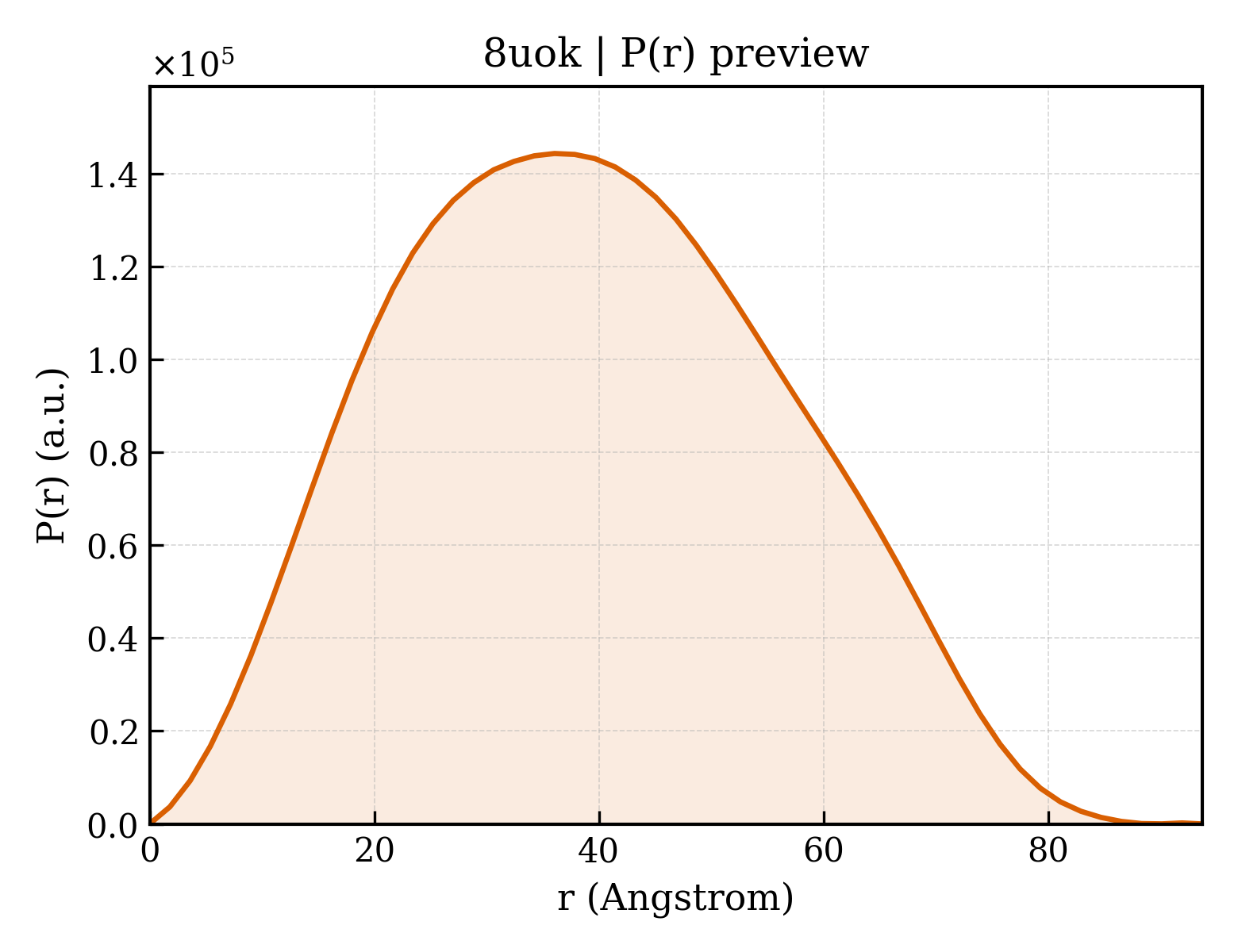 P(r) distribution for 8uok