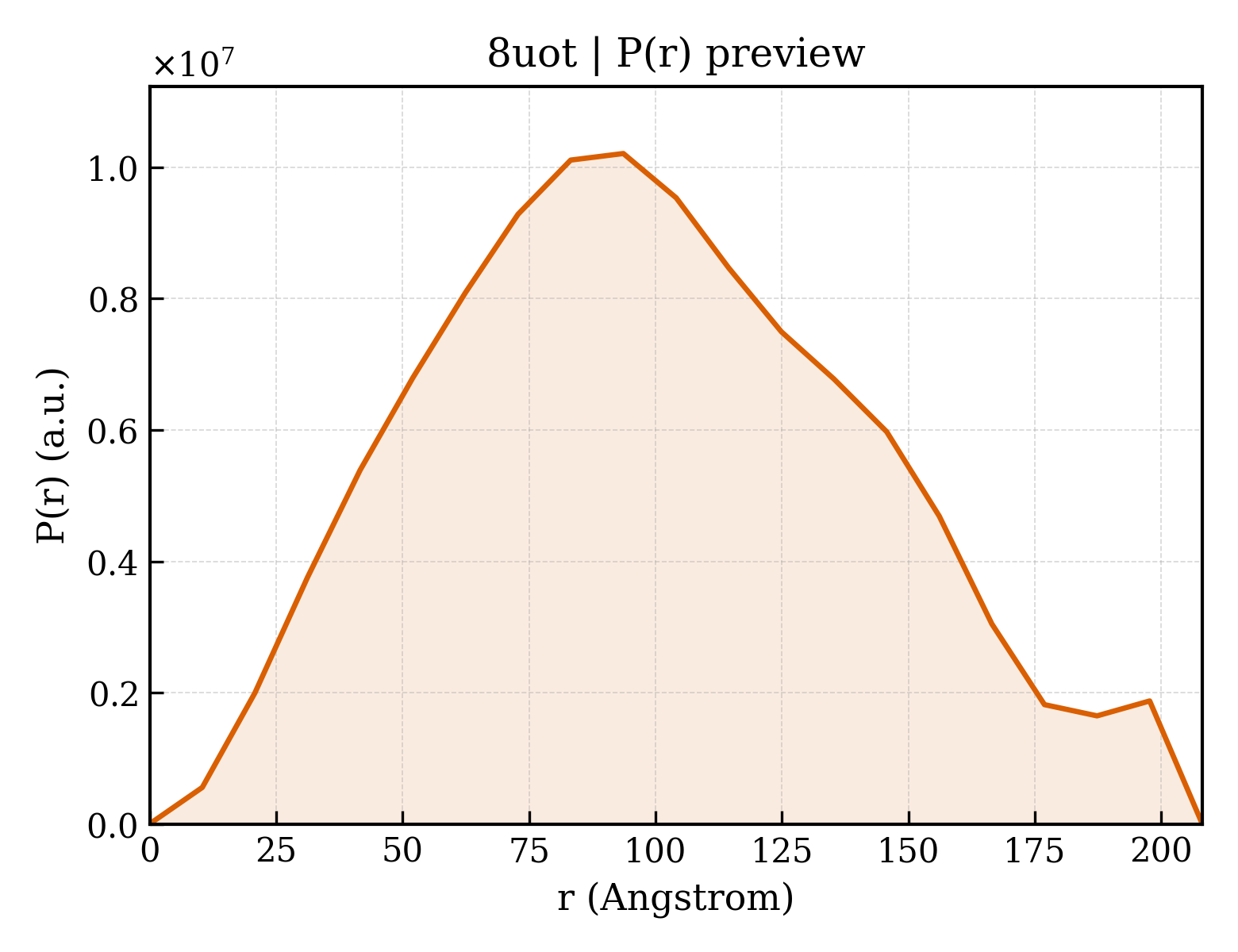 P(r) distribution for 8uot