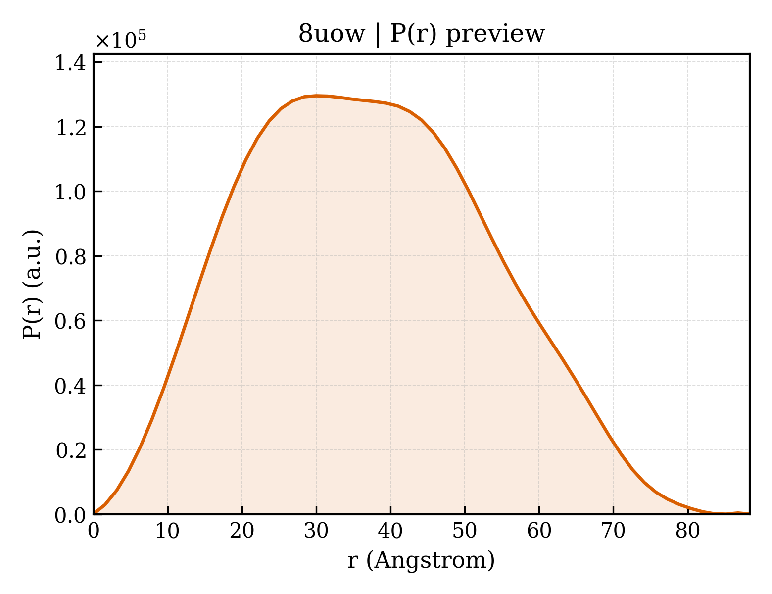 P(r) distribution for 8uow