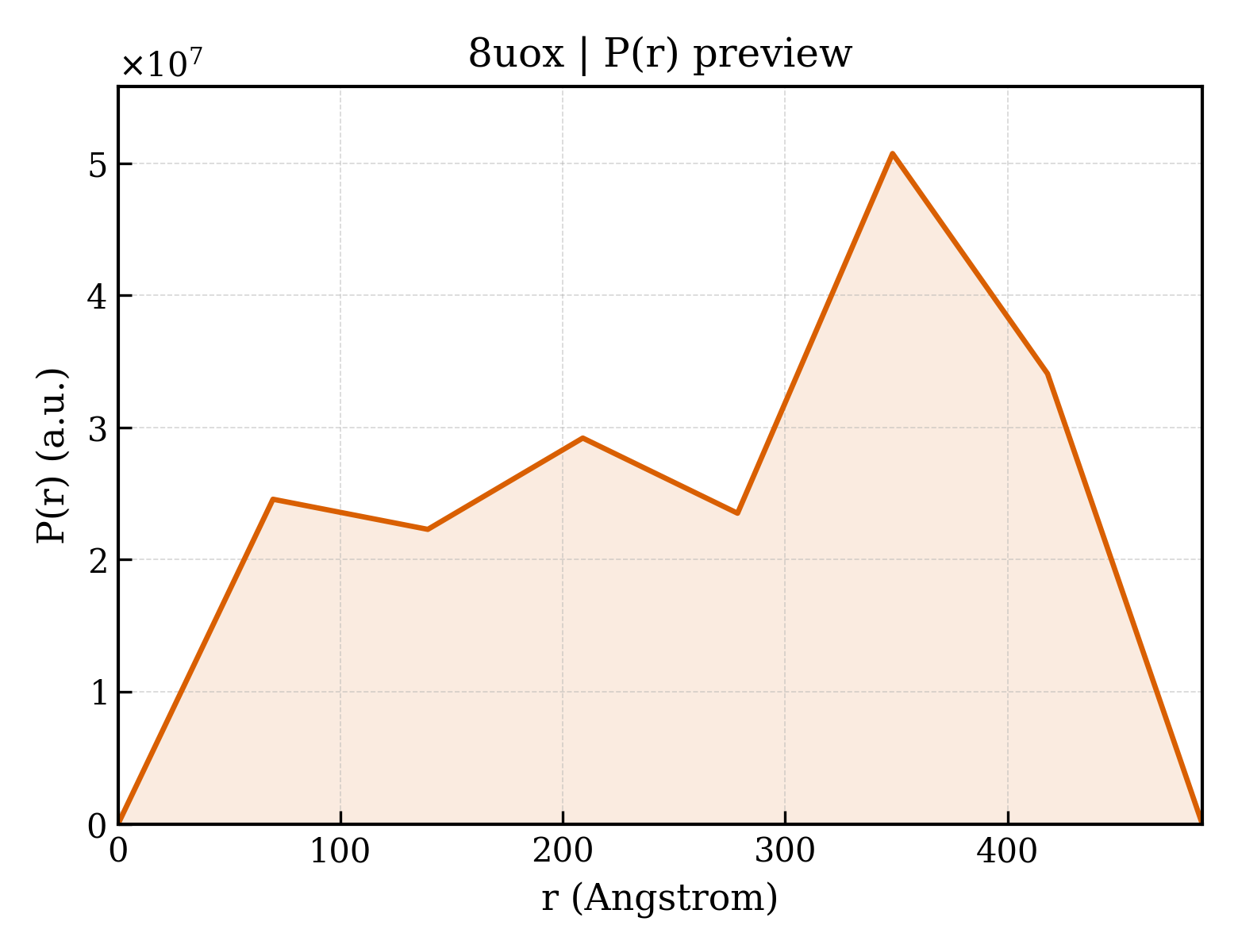 P(r) distribution for 8uox