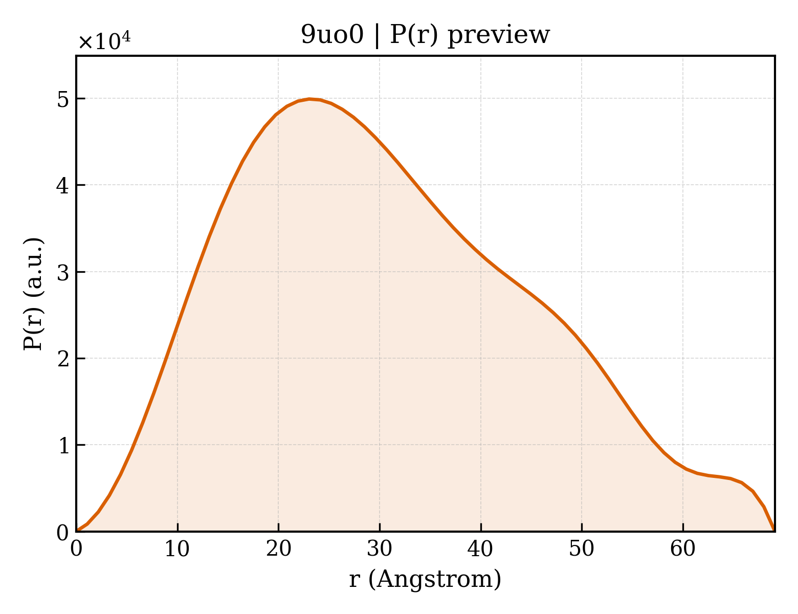 P(r) distribution for 9uo0