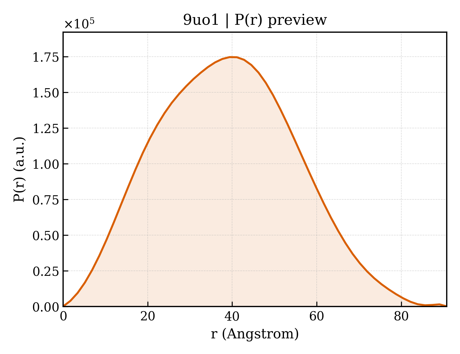 P(r) distribution for 9uo1