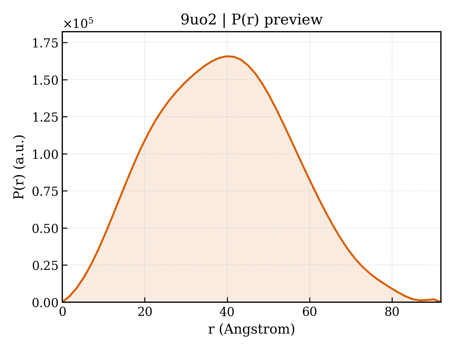 P(r) distribution for 9uo2