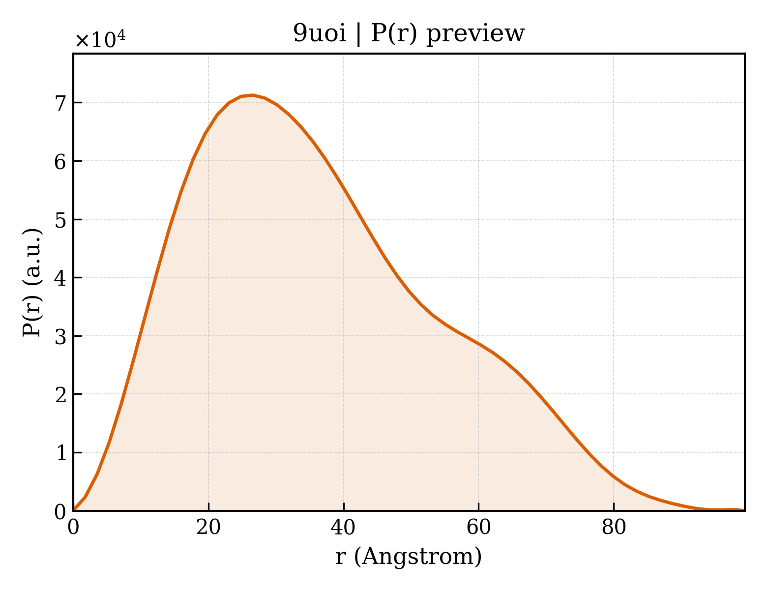 P(r) distribution for 9uoi