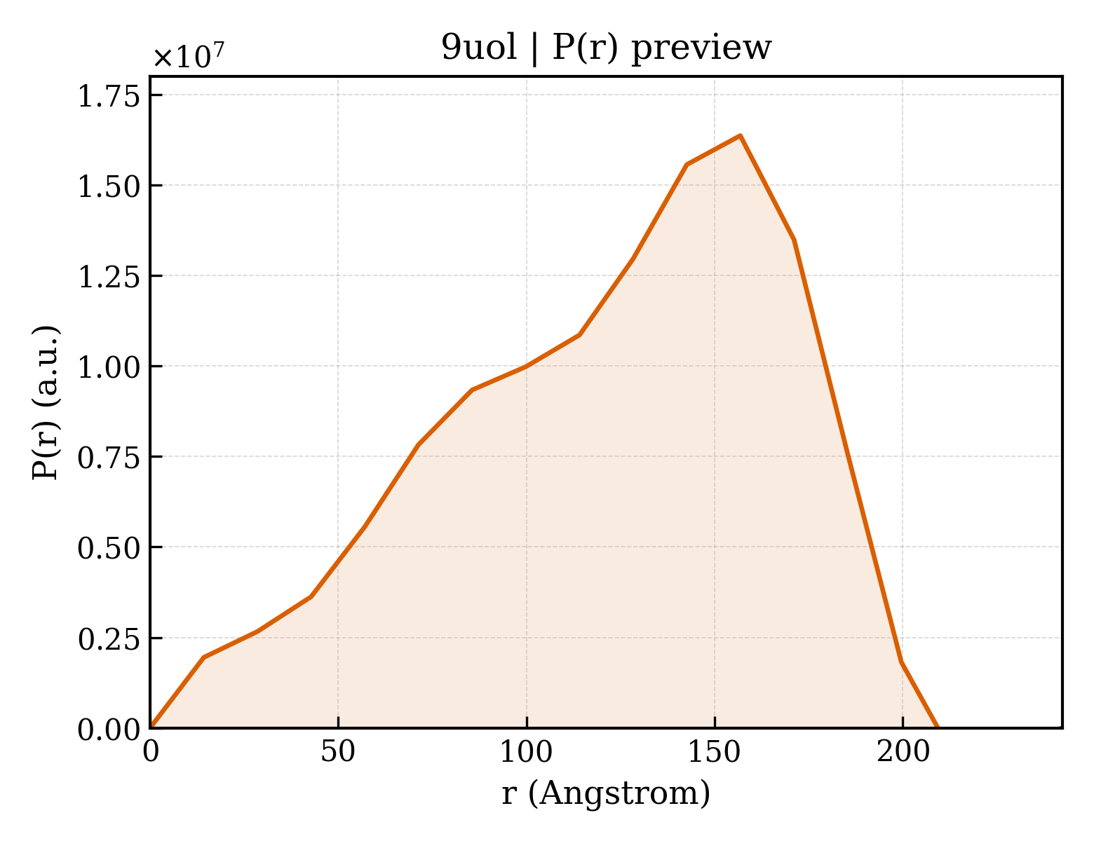 P(r) distribution for 9uol