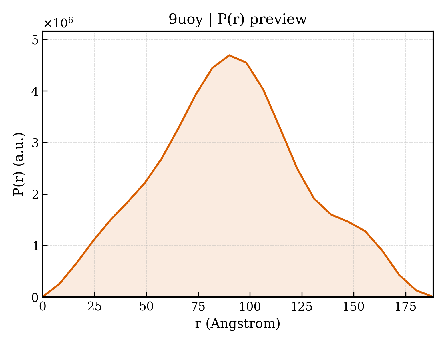 P(r) distribution for 9uoy