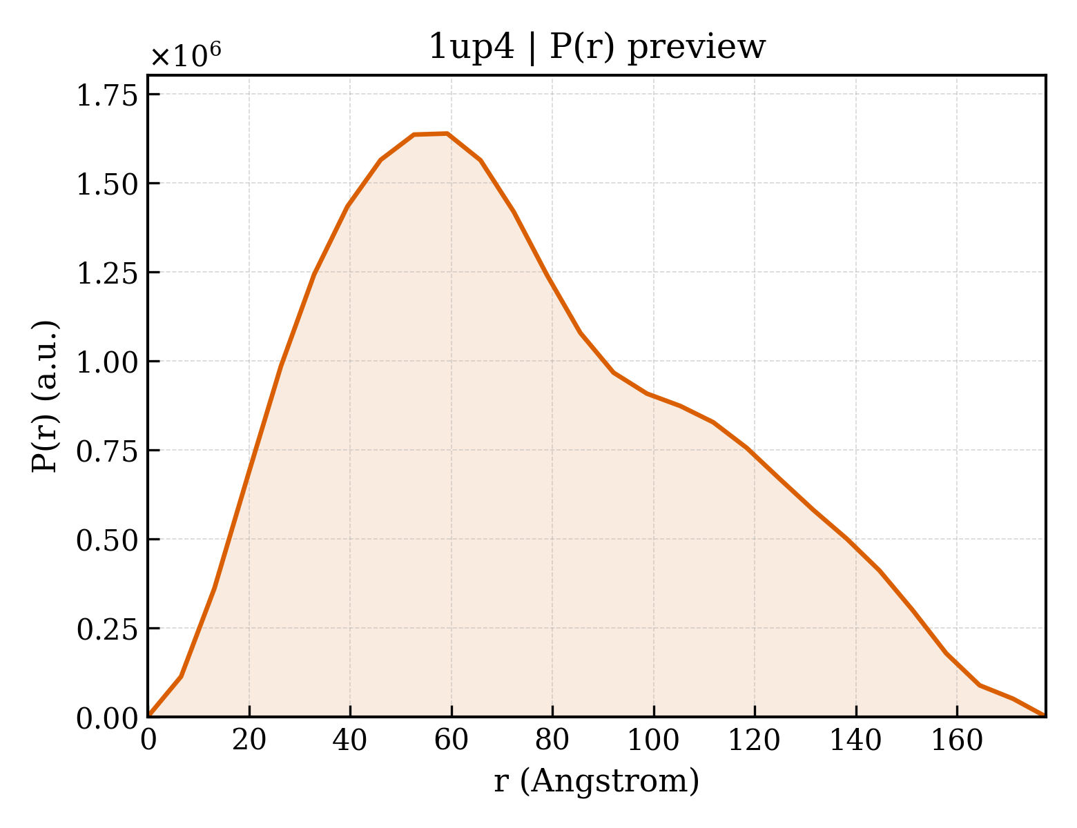 P(r) distribution for 1up4