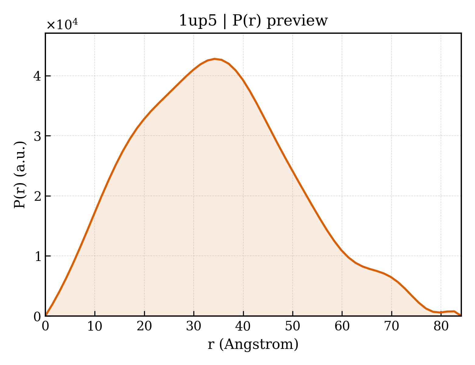 P(r) distribution for 1up5