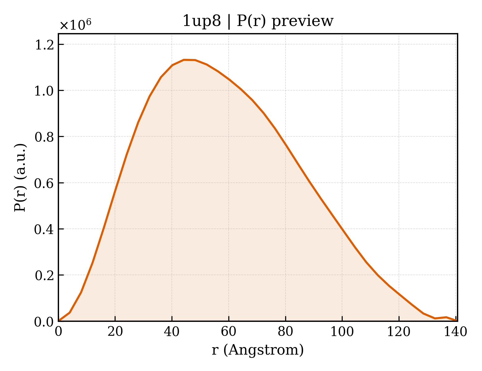 P(r) distribution for 1up8