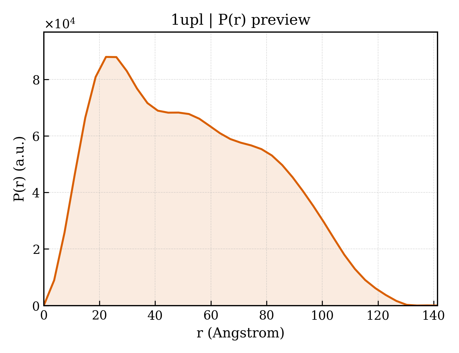 P(r) distribution for 1upl