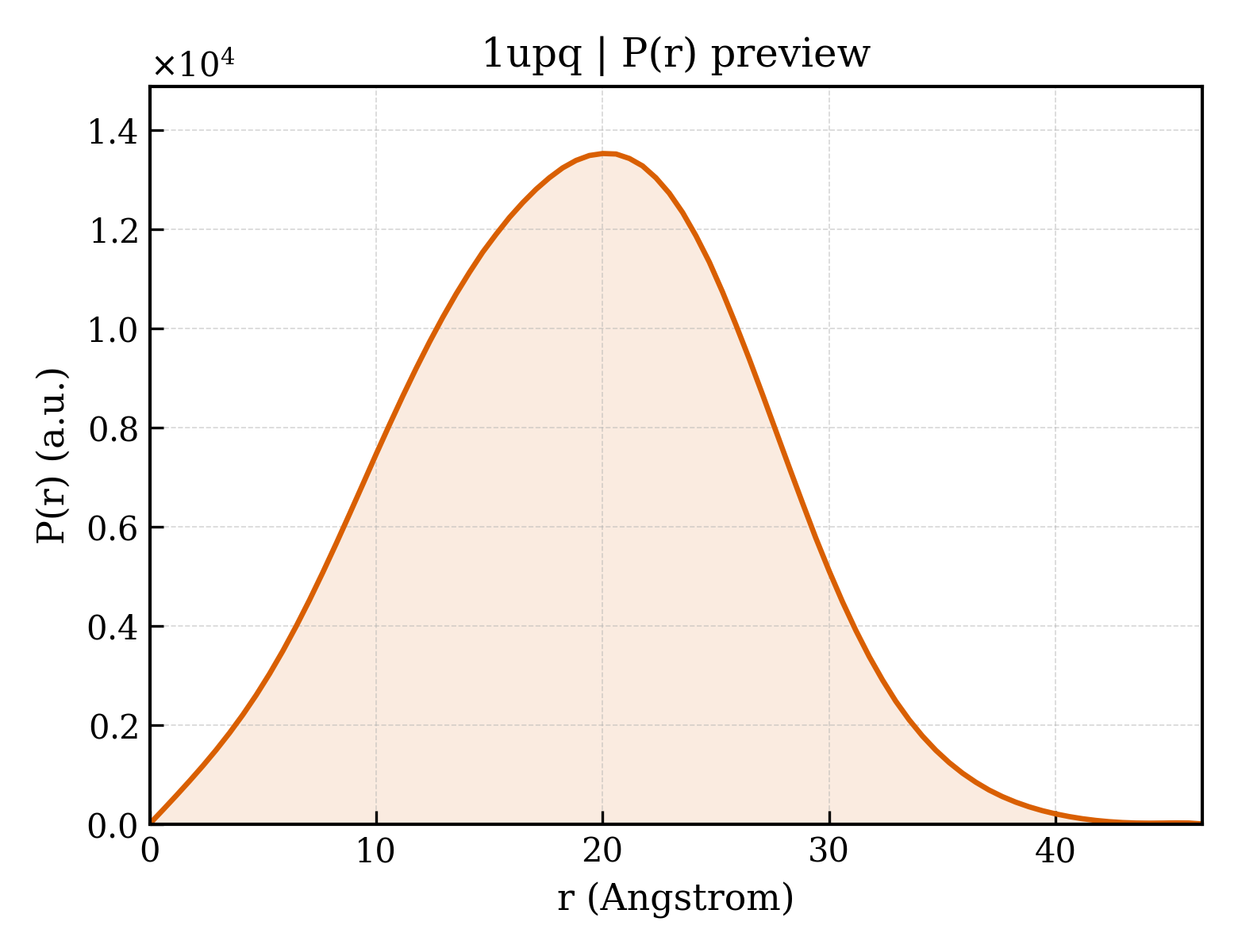P(r) distribution for 1upq