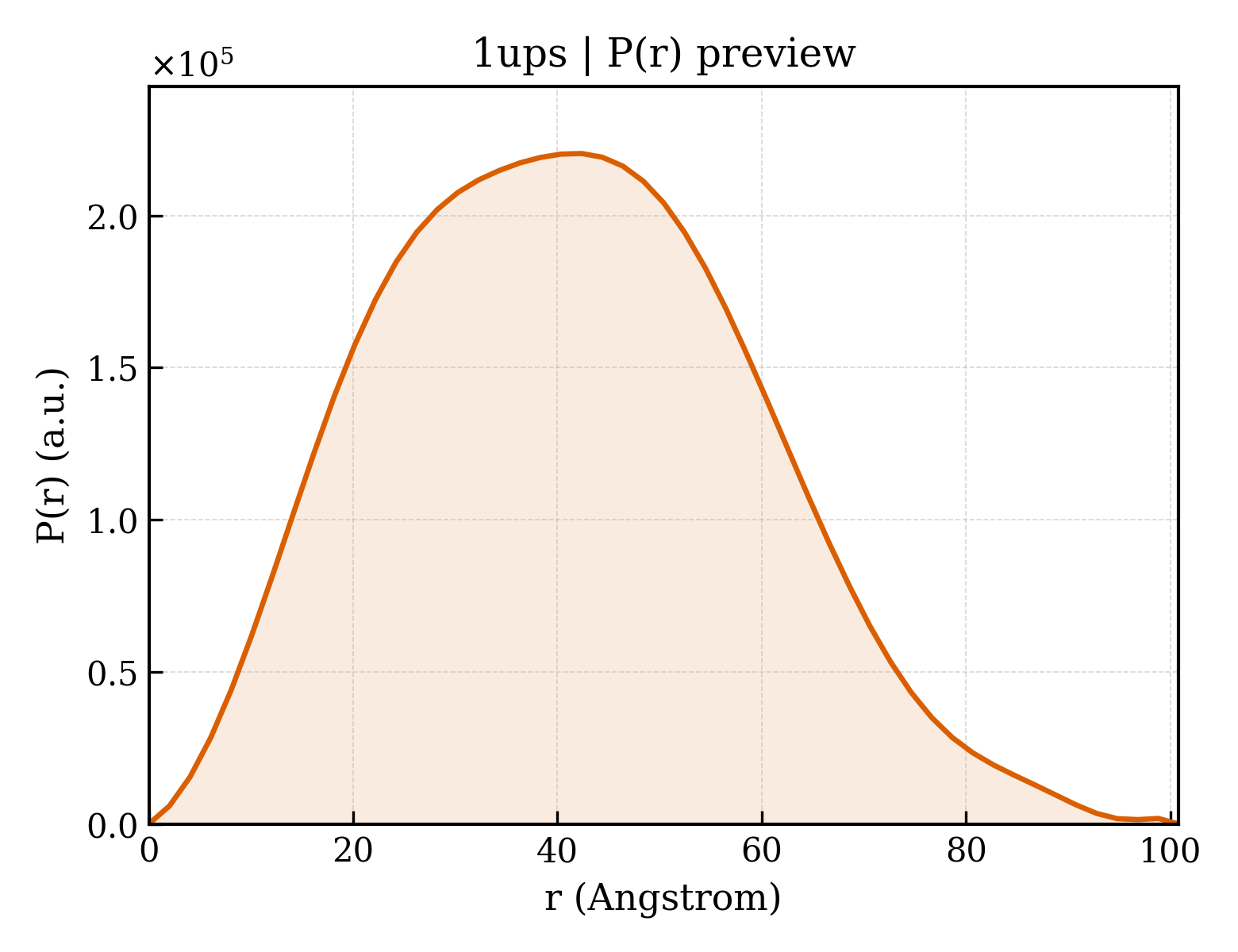 P(r) distribution for 1ups