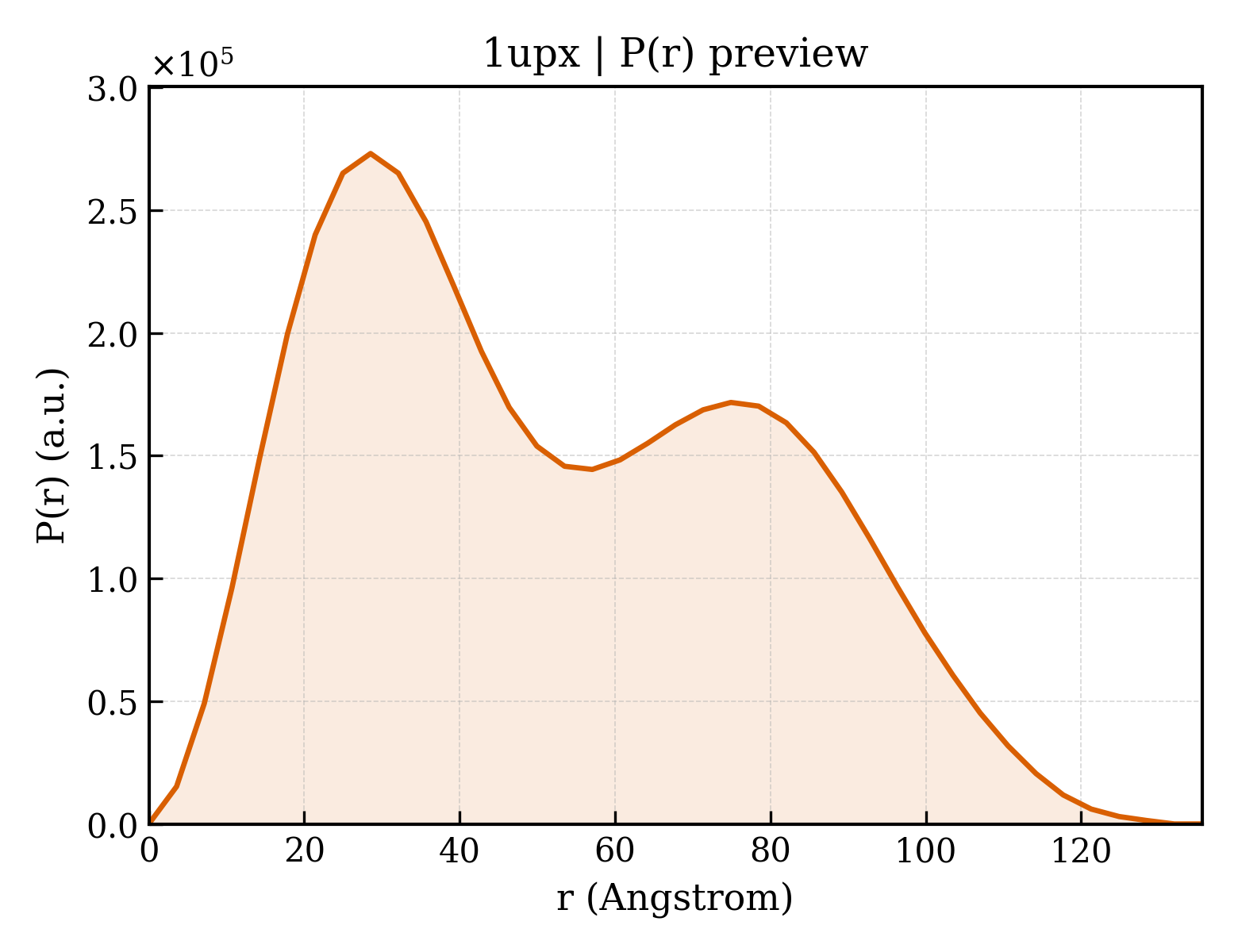P(r) distribution for 1upx