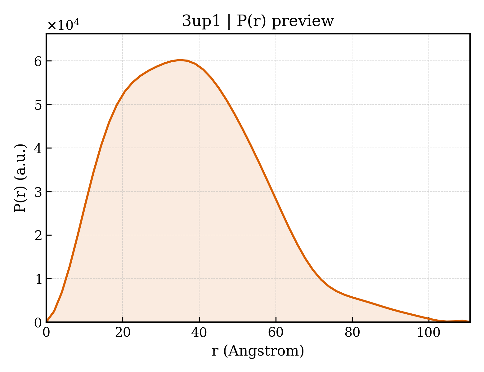 P(r) distribution for 3up1
