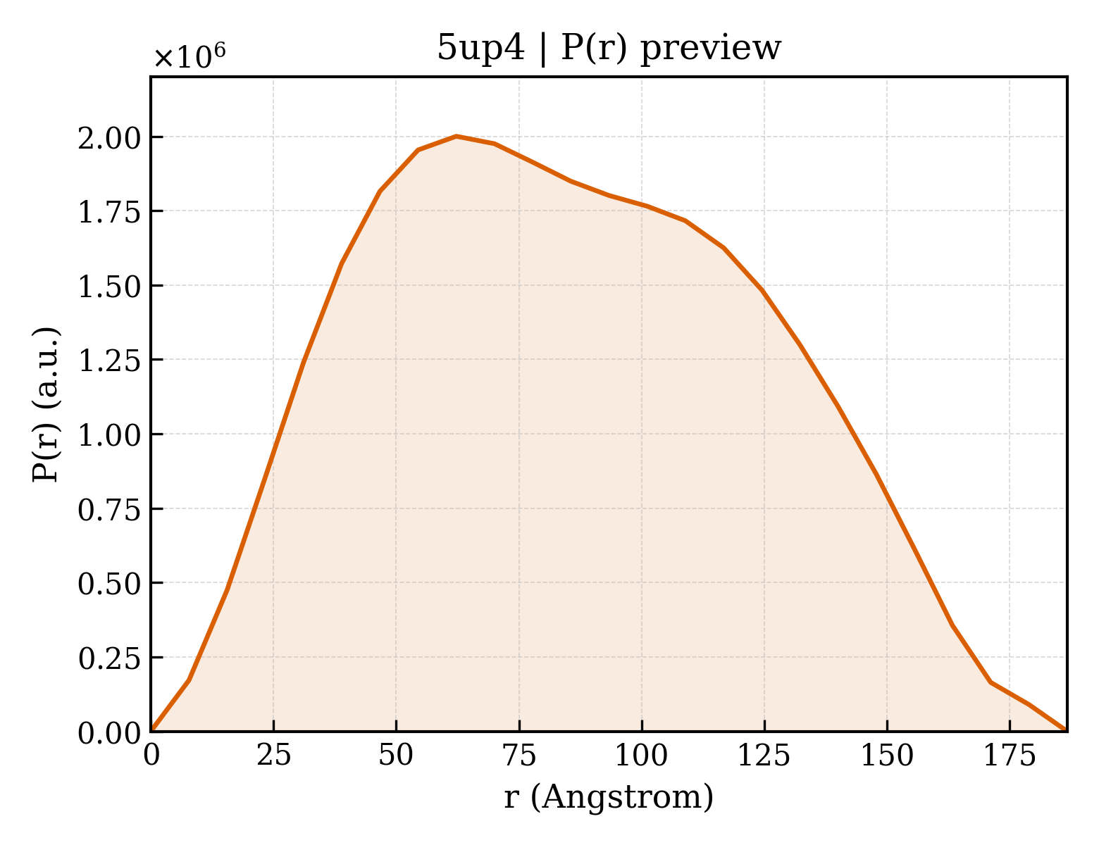 P(r) distribution for 5up4