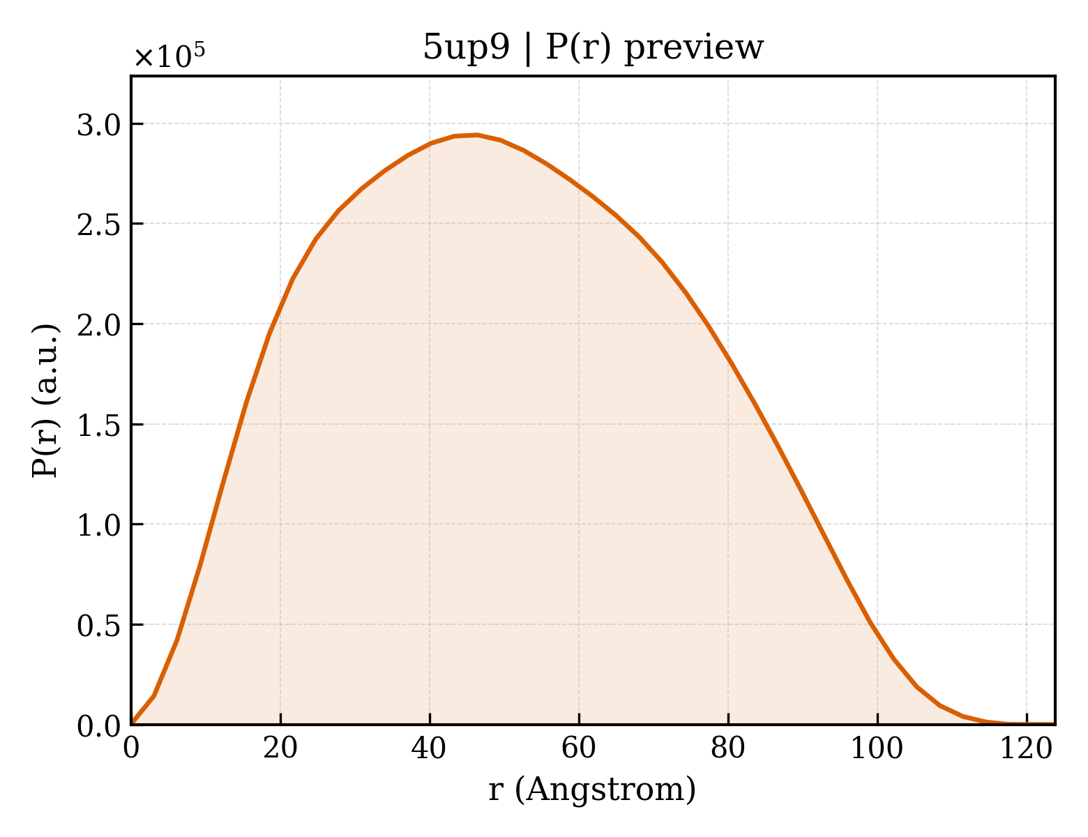 P(r) distribution for 5up9