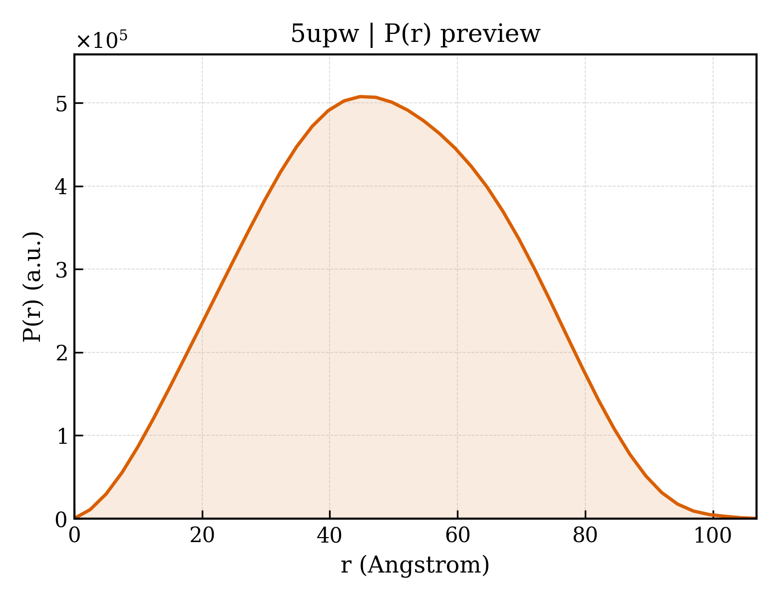 P(r) distribution for 5upw