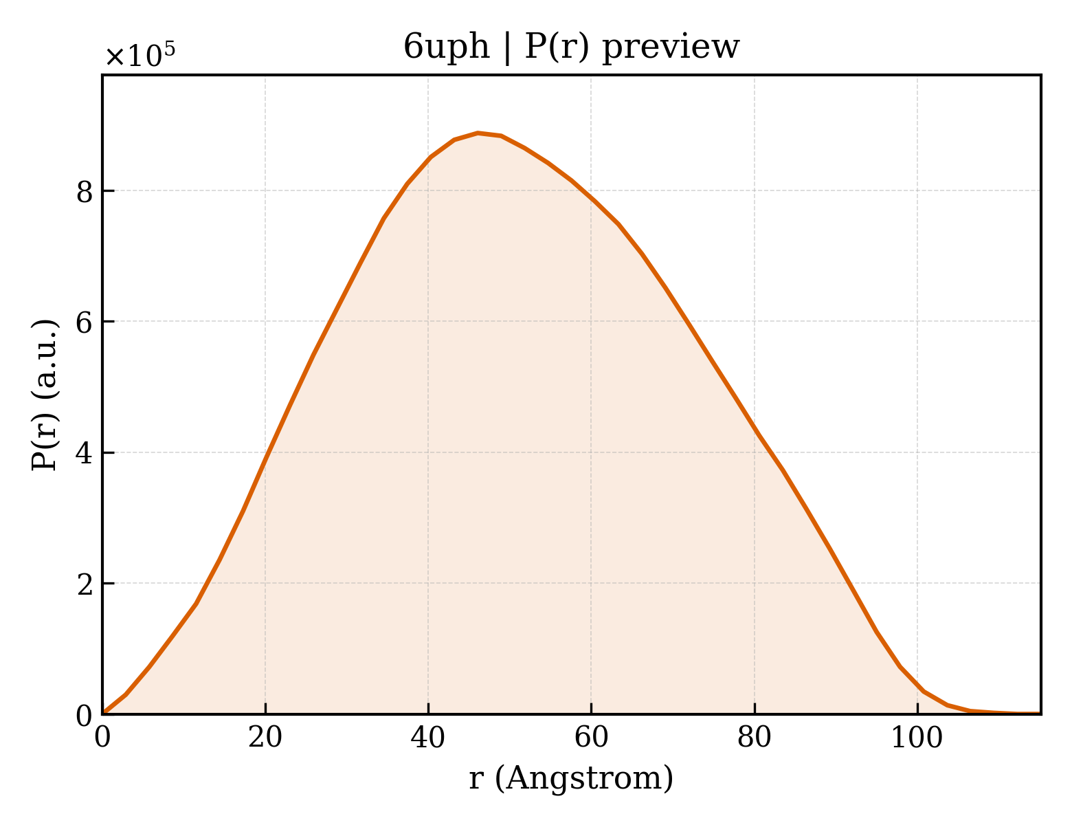 P(r) distribution for 6uph