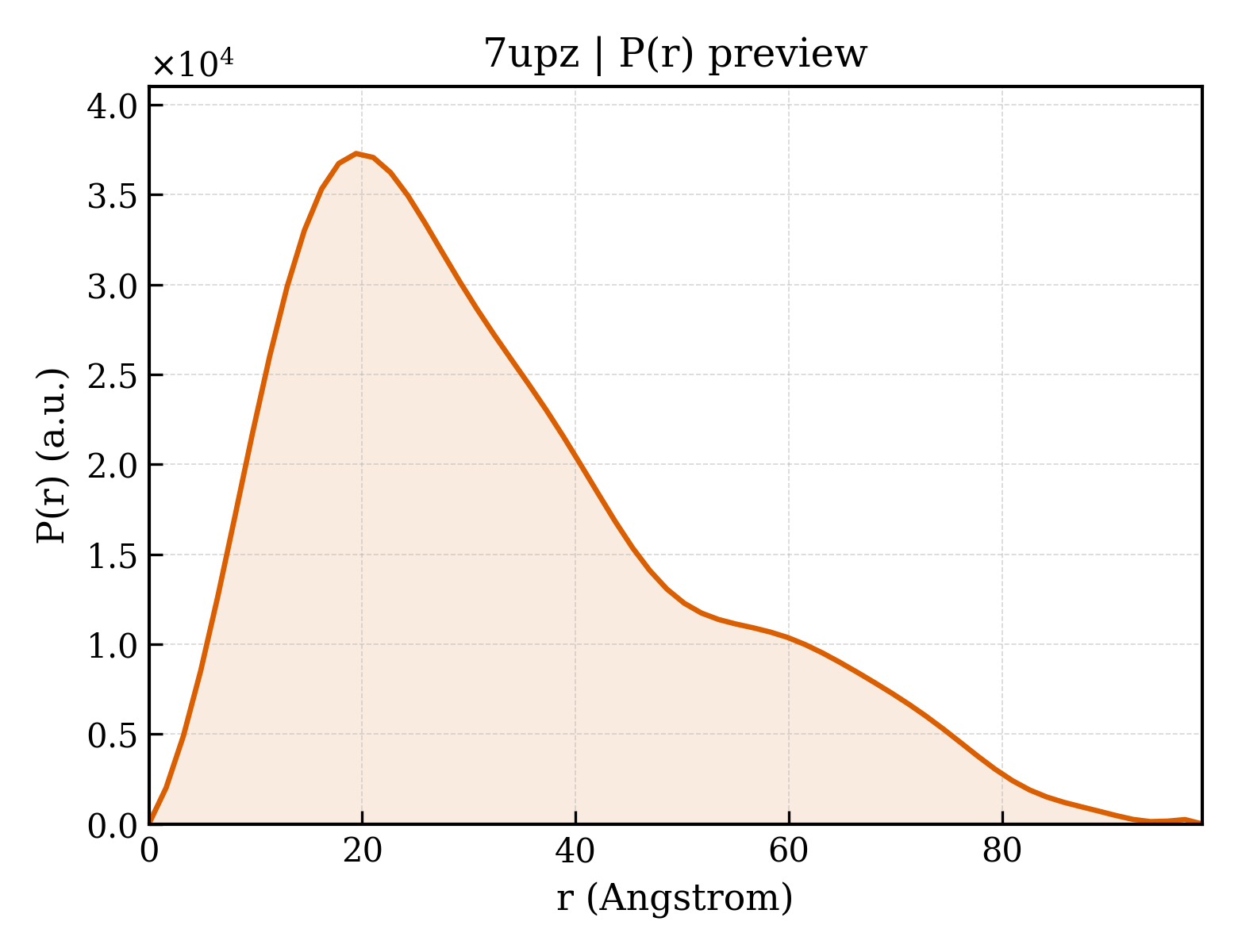 P(r) distribution for 7upz