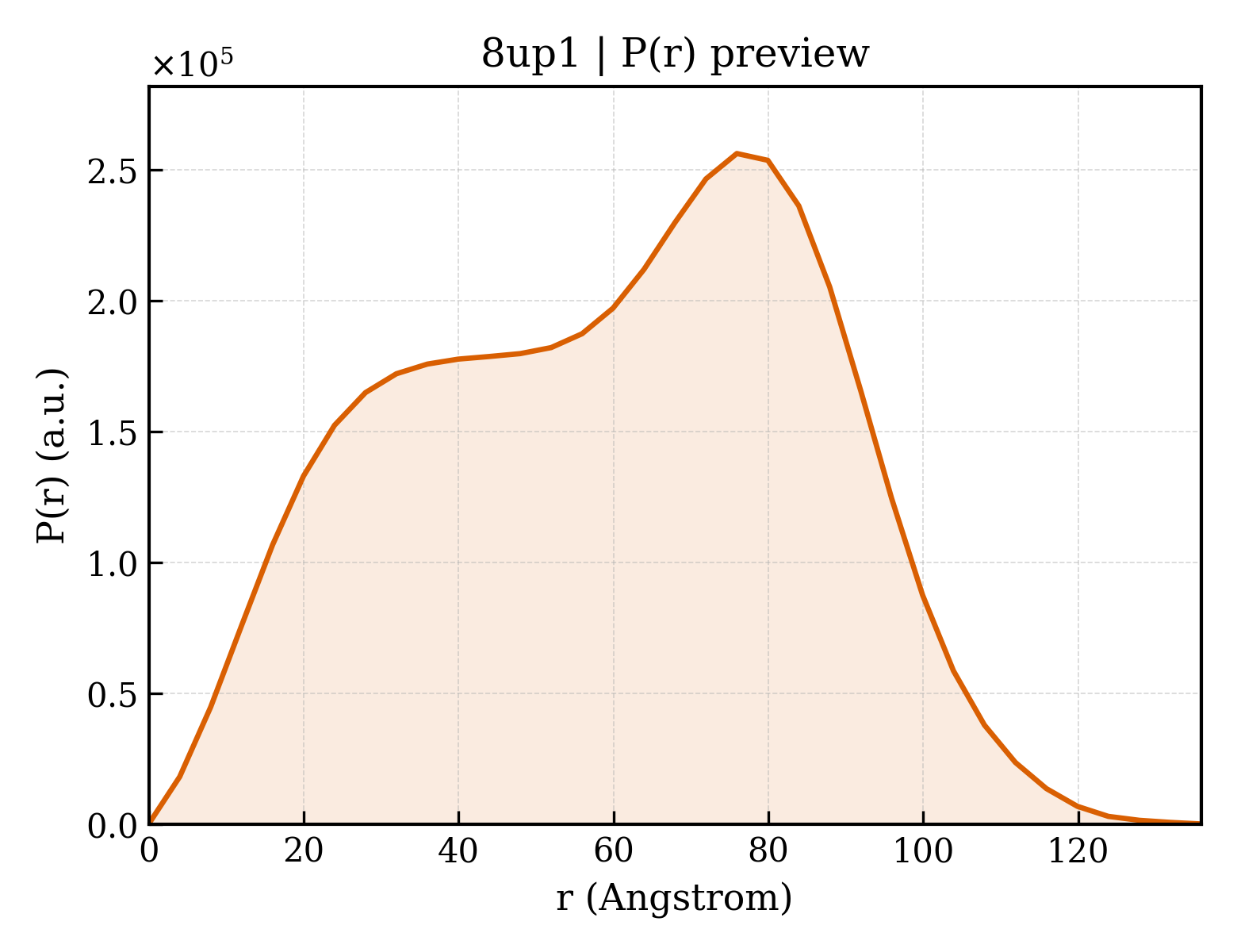 P(r) distribution for 8up1
