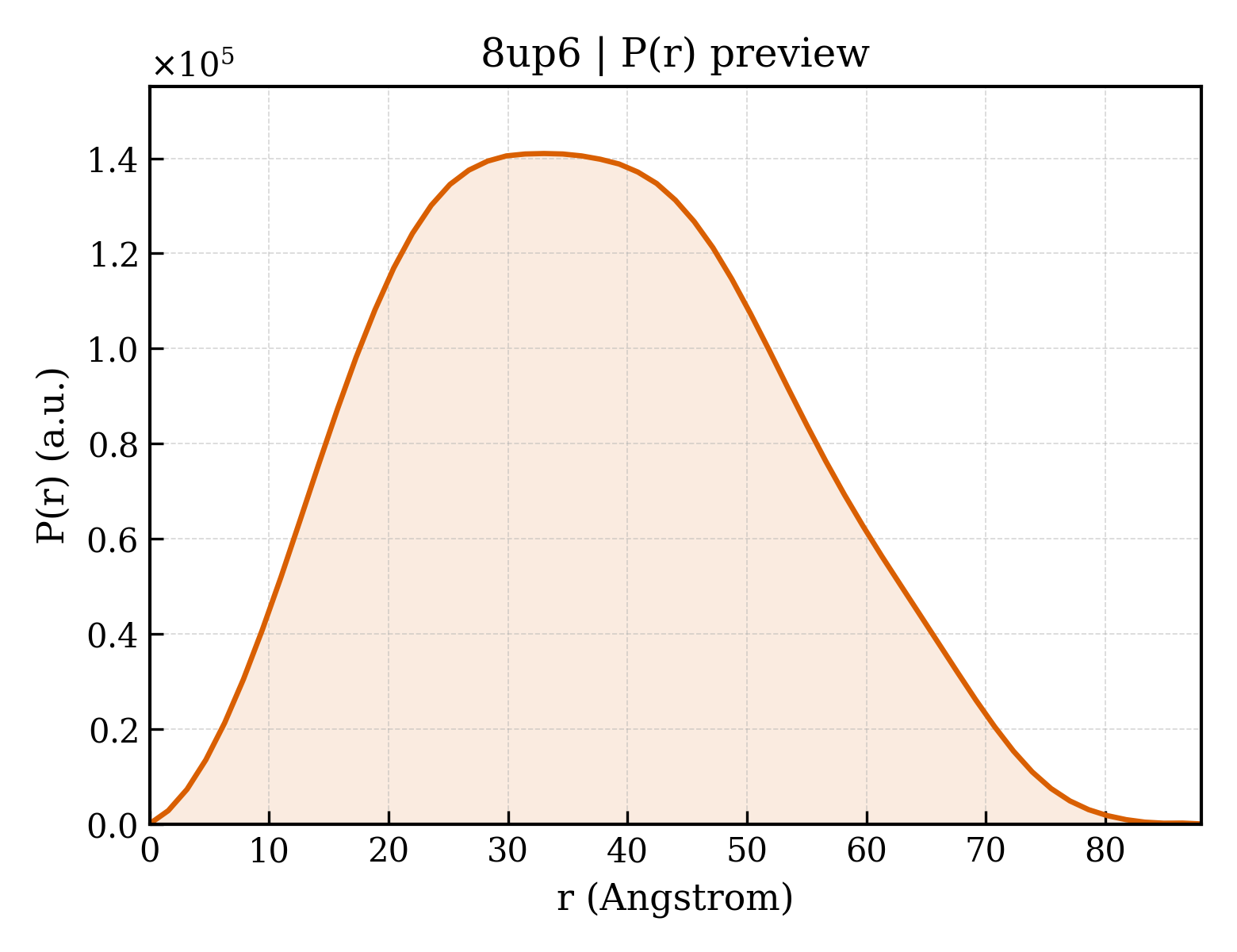 P(r) distribution for 8up6