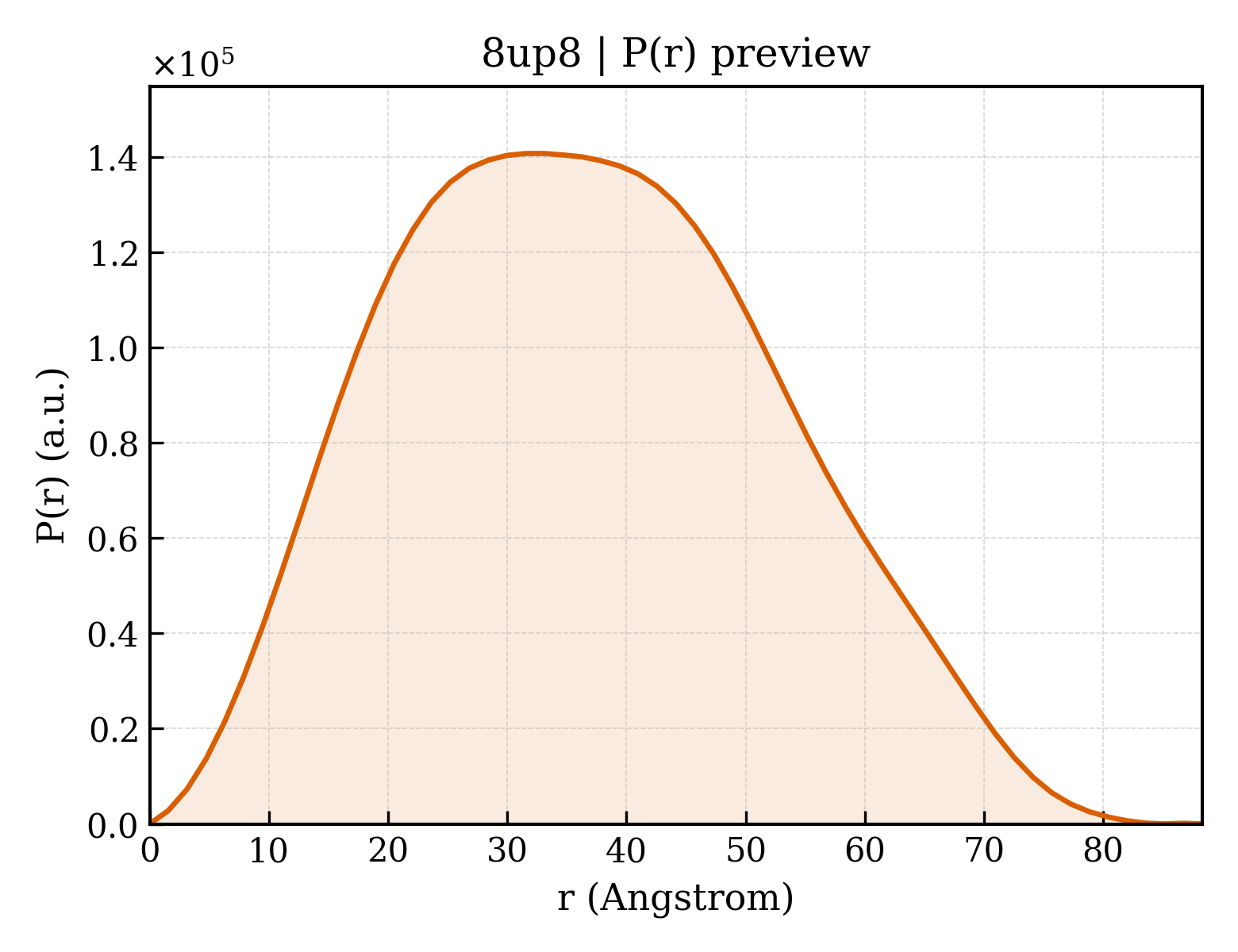 P(r) distribution for 8up8