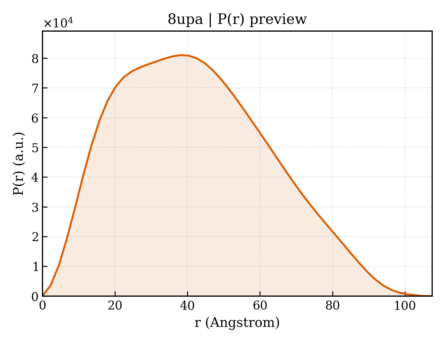 P(r) distribution for 8upa