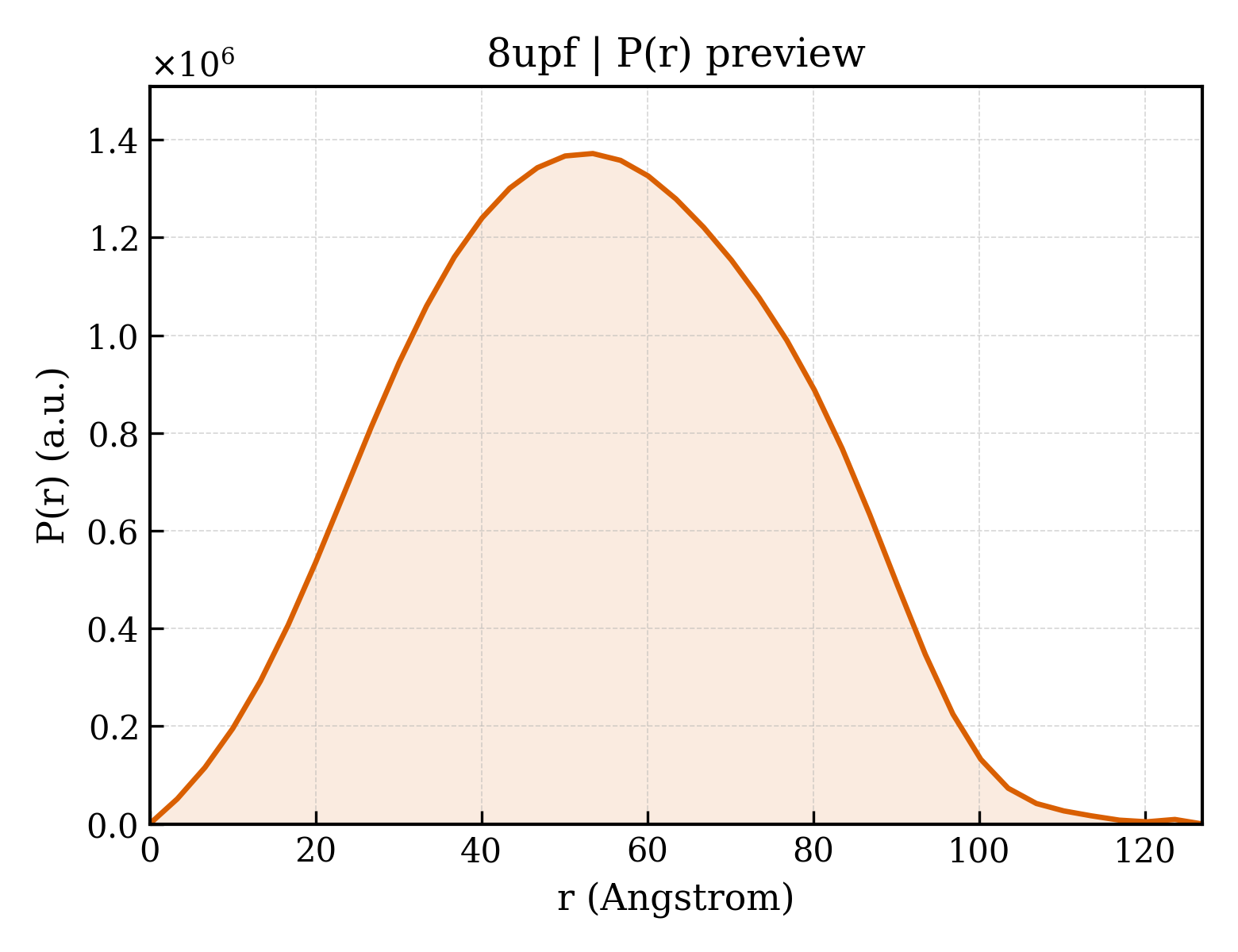 P(r) distribution for 8upf