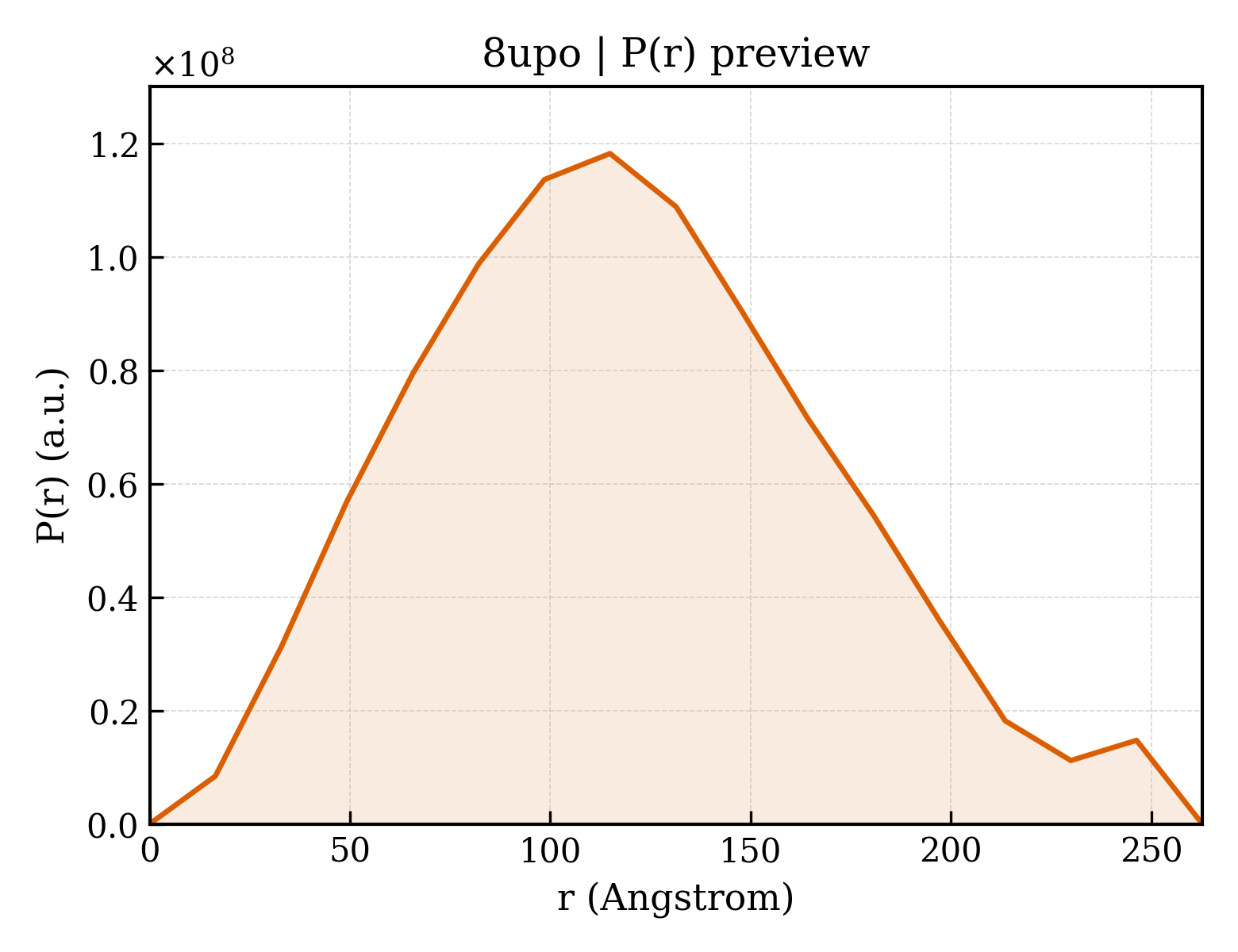 P(r) distribution for 8upo
