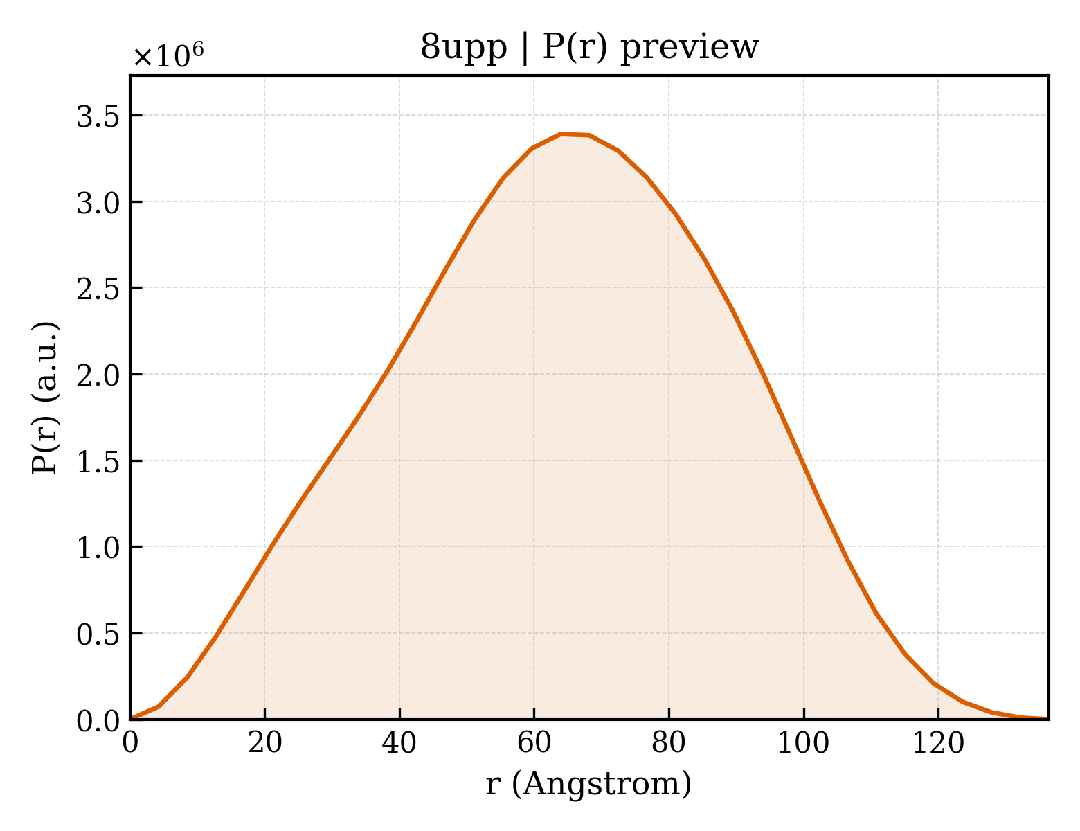 P(r) distribution for 8upp