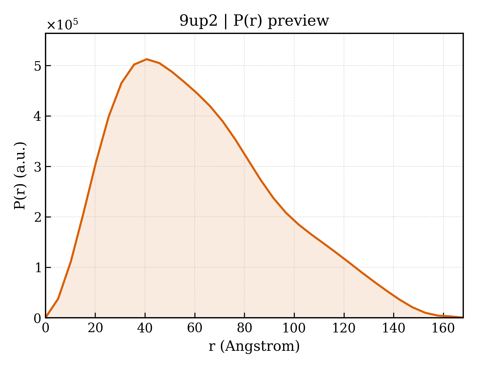 P(r) distribution for 9up2
