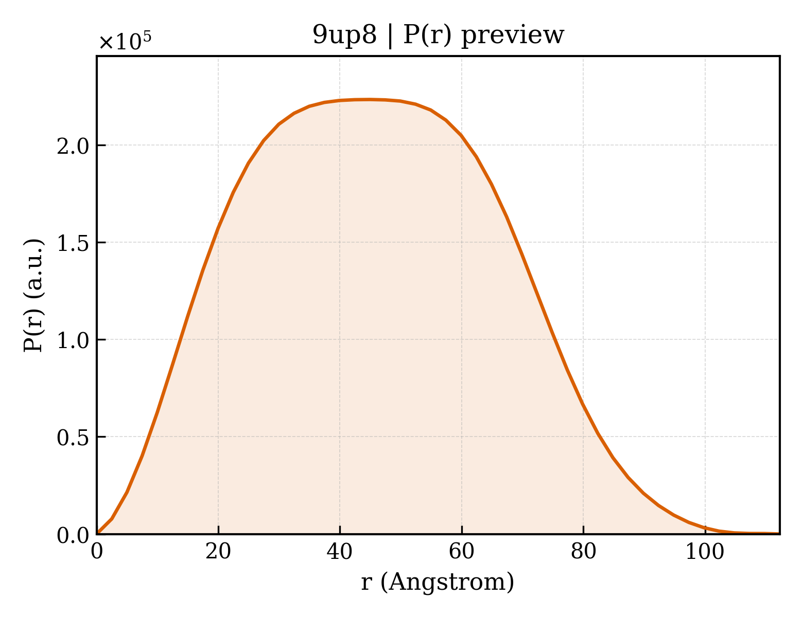 P(r) distribution for 9up8