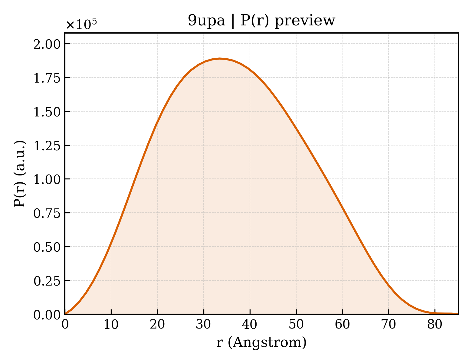 P(r) distribution for 9upa