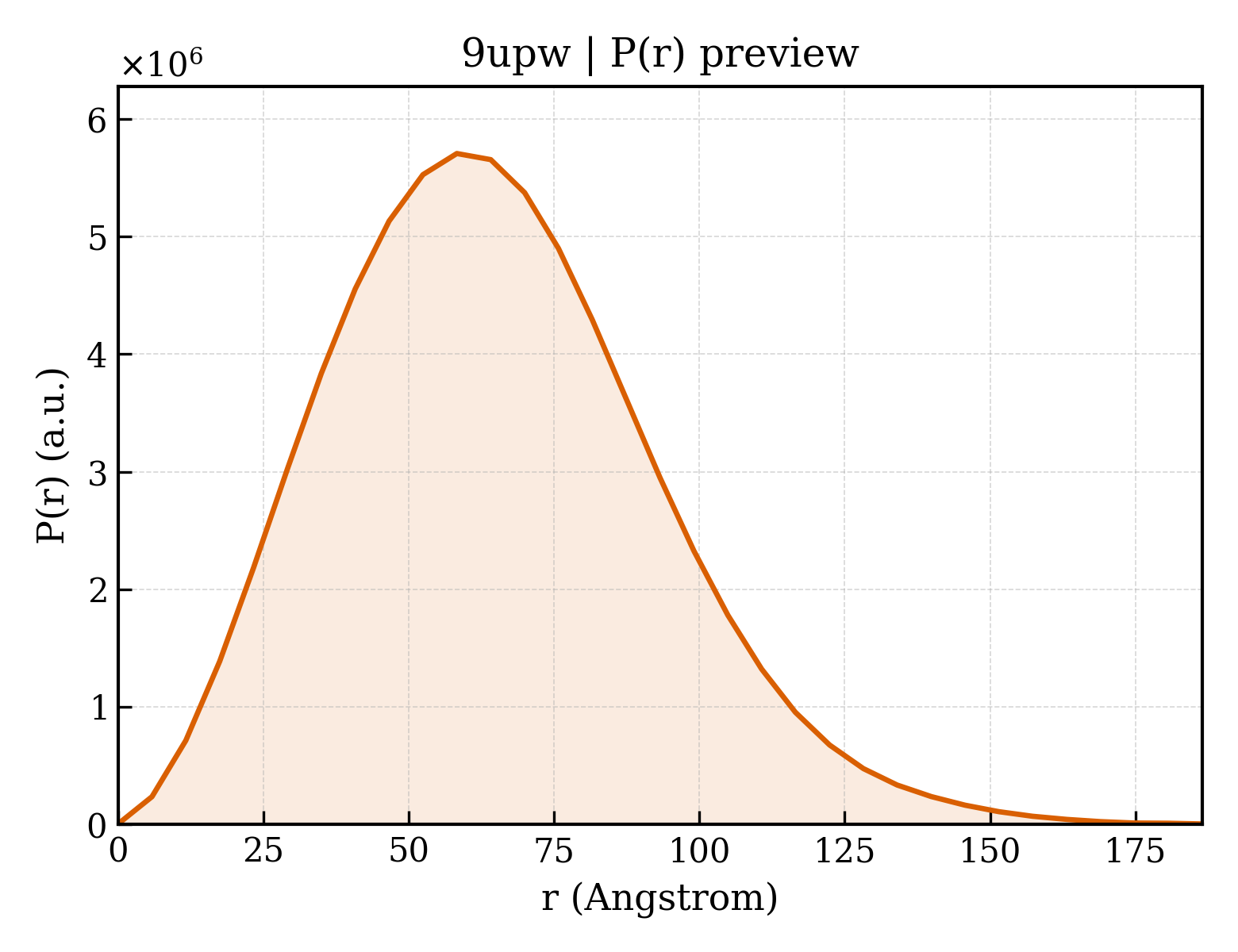 P(r) distribution for 9upw