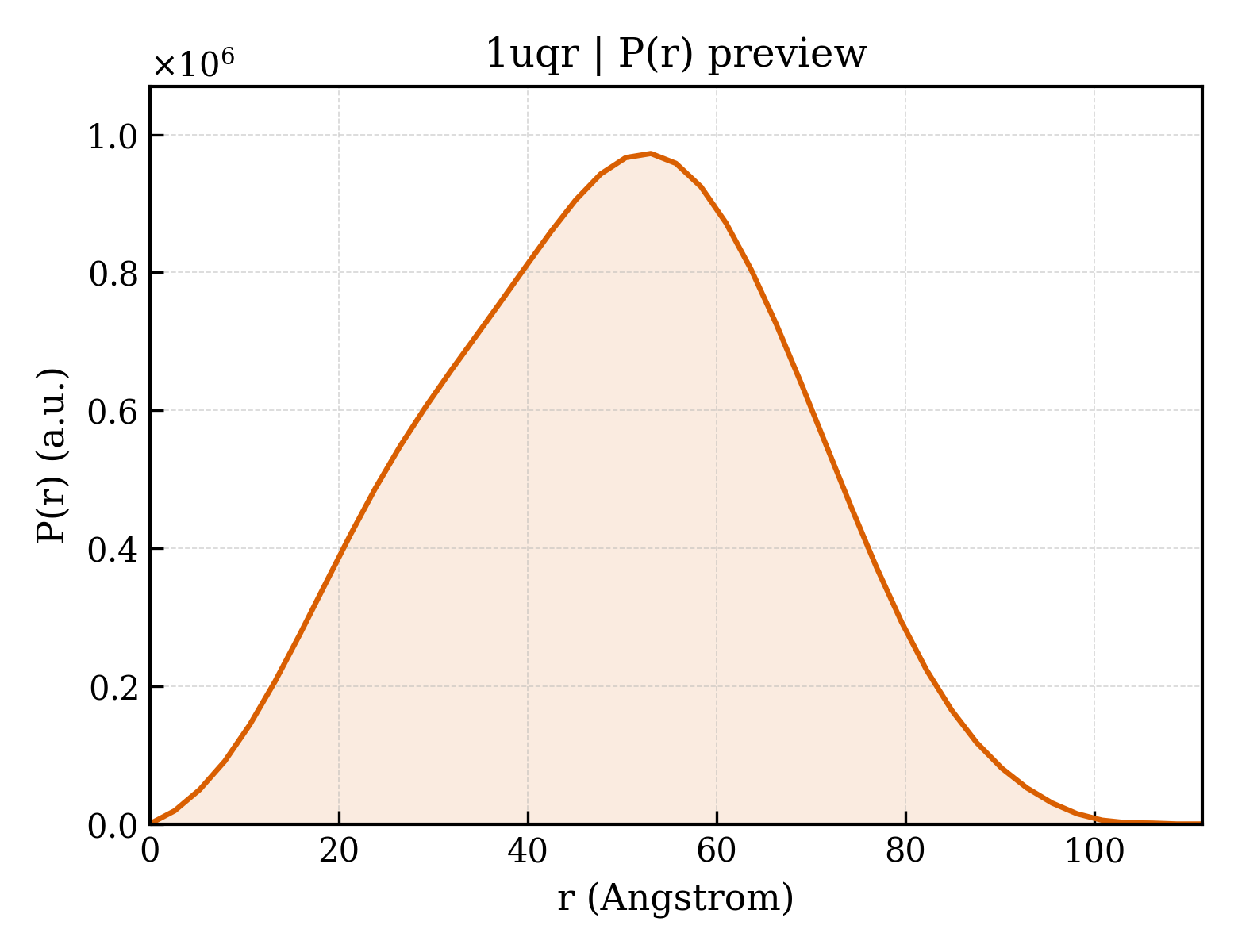 P(r) distribution for 1uqr