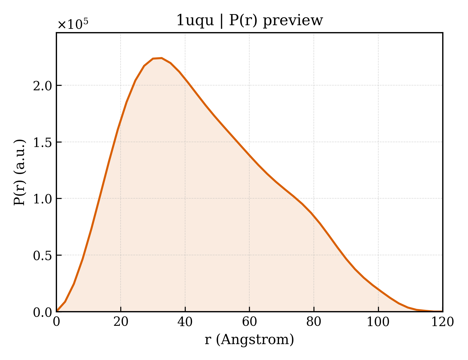 P(r) distribution for 1uqu