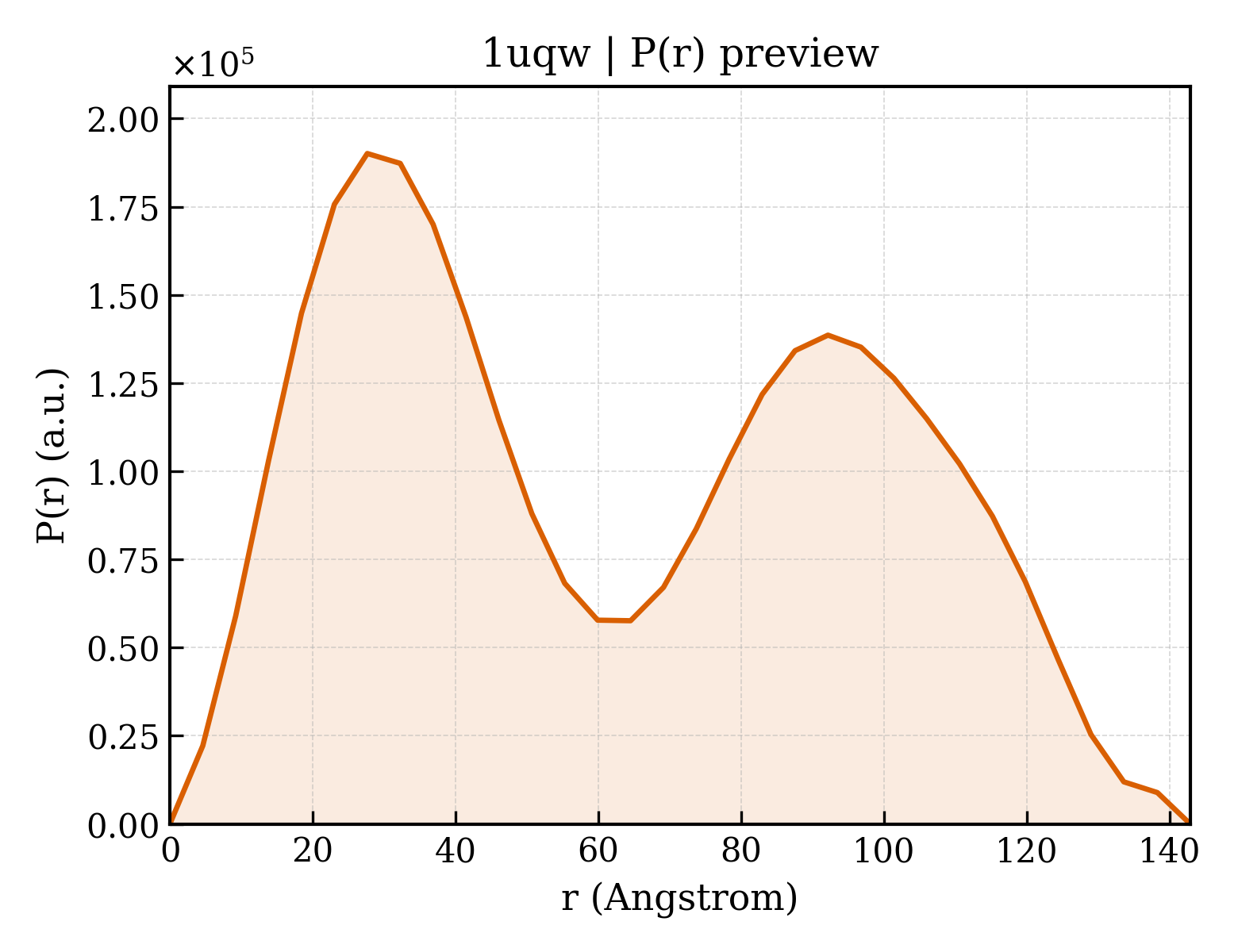P(r) distribution for 1uqw