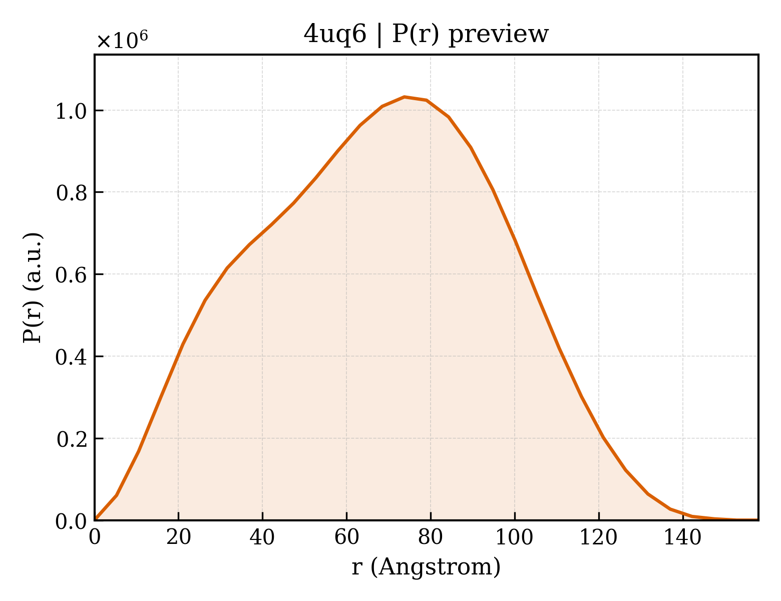 P(r) distribution for 4uq6