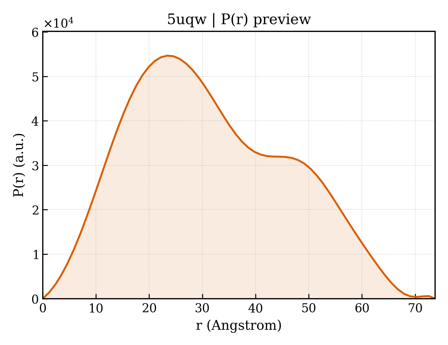P(r) distribution for 5uqw