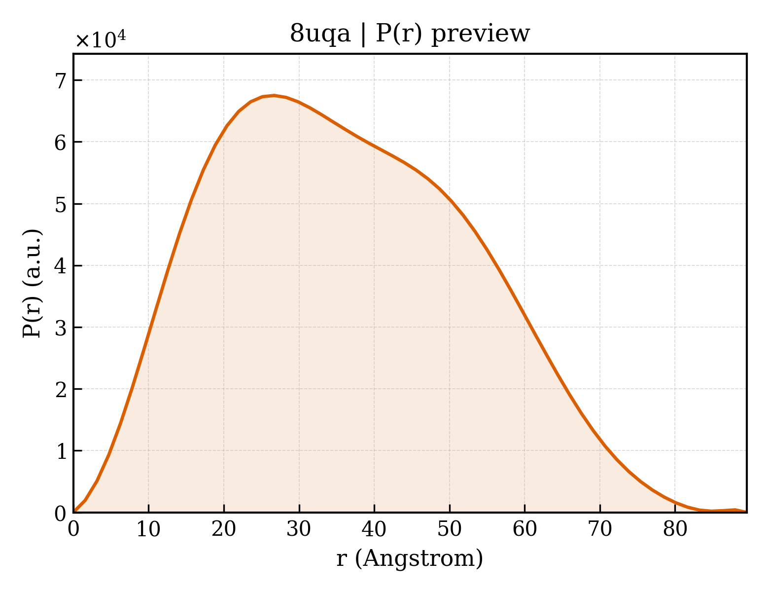 P(r) distribution for 8uqa
