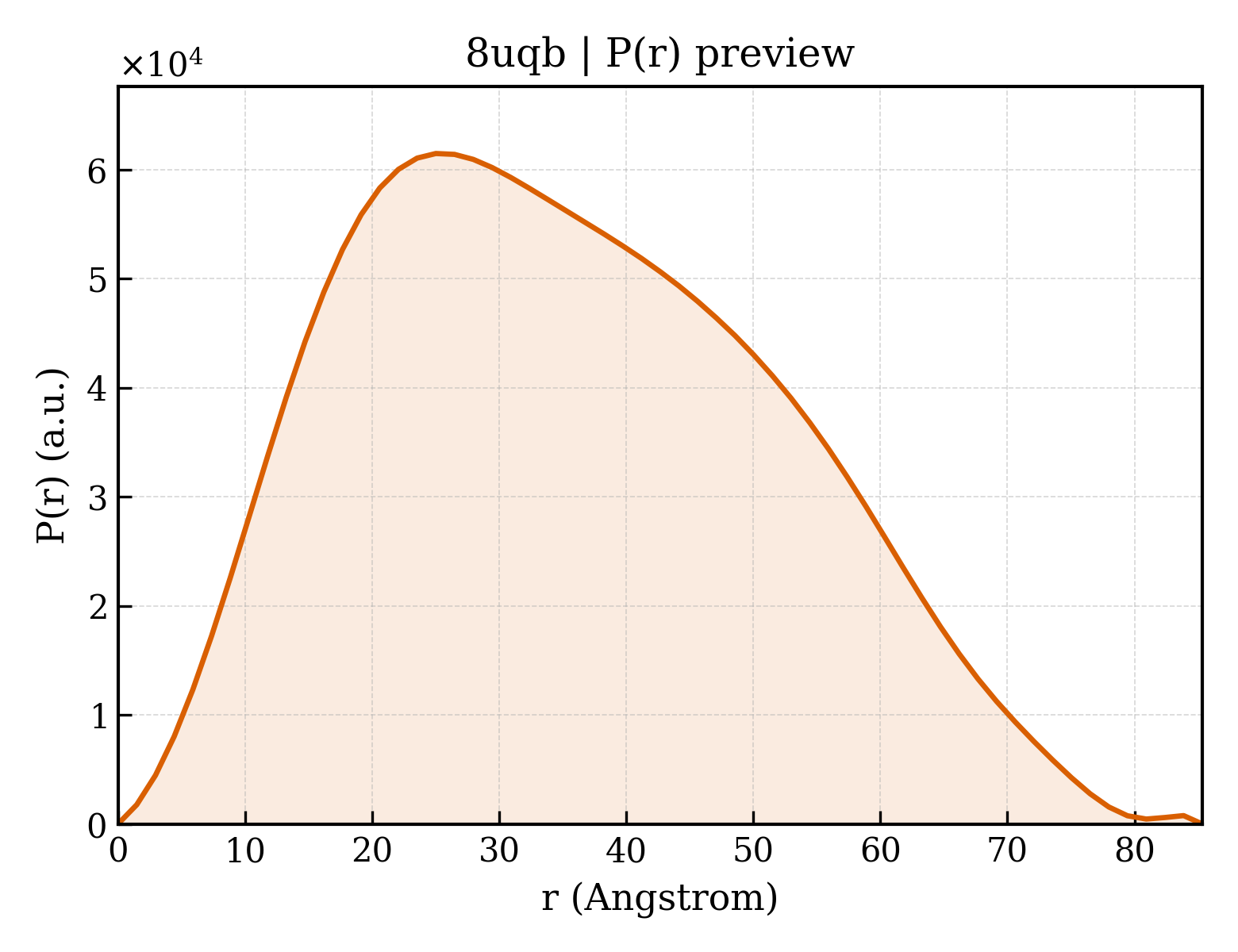 P(r) distribution for 8uqb