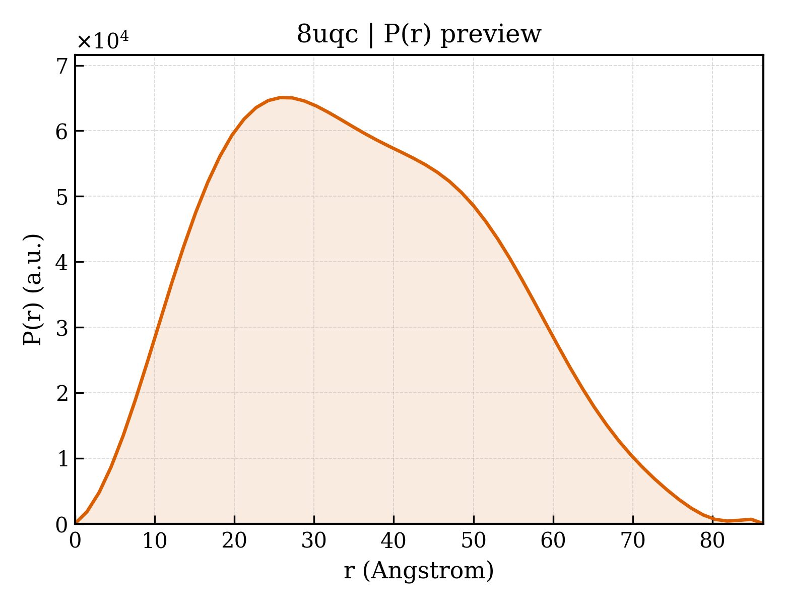 P(r) distribution for 8uqc