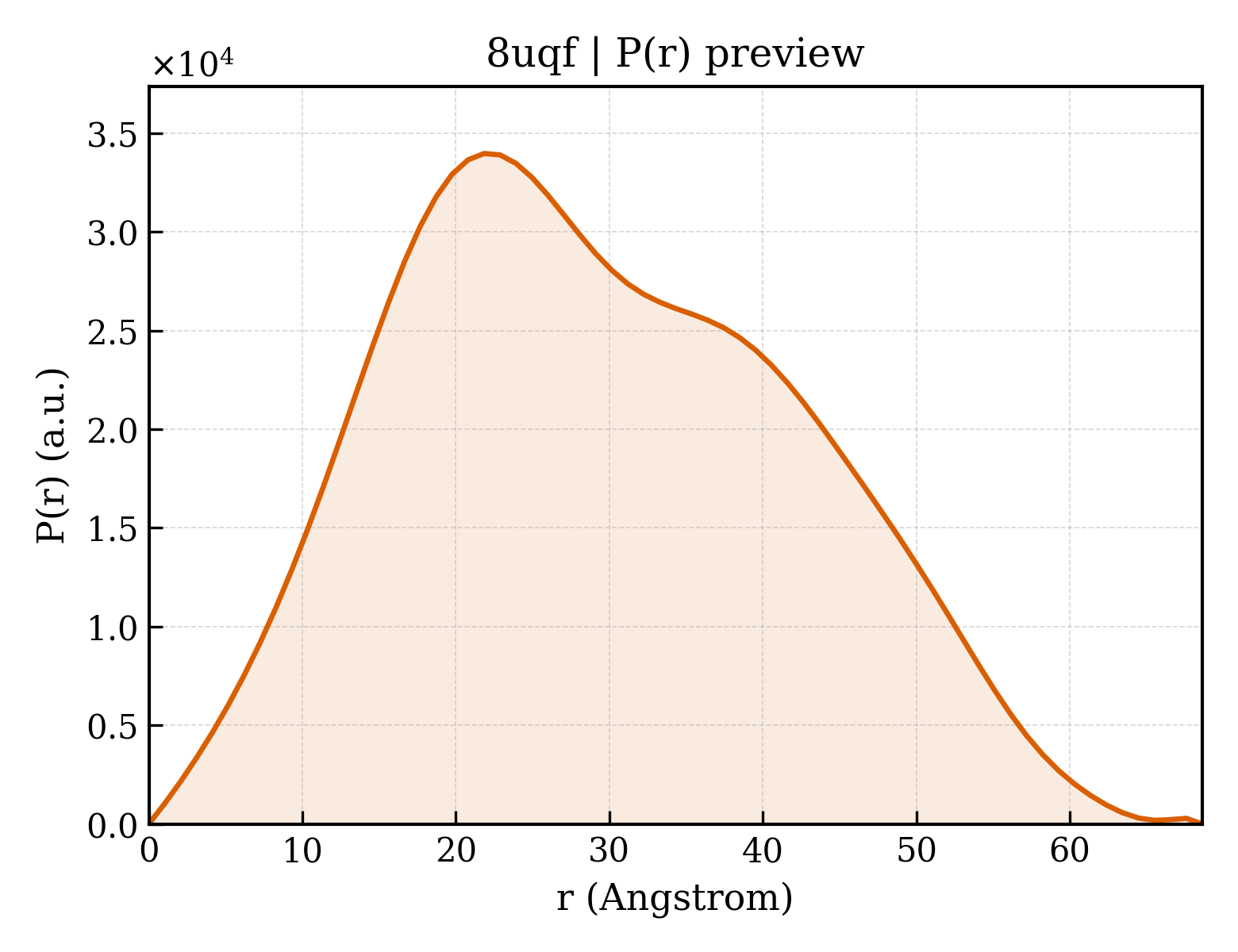 P(r) distribution for 8uqf