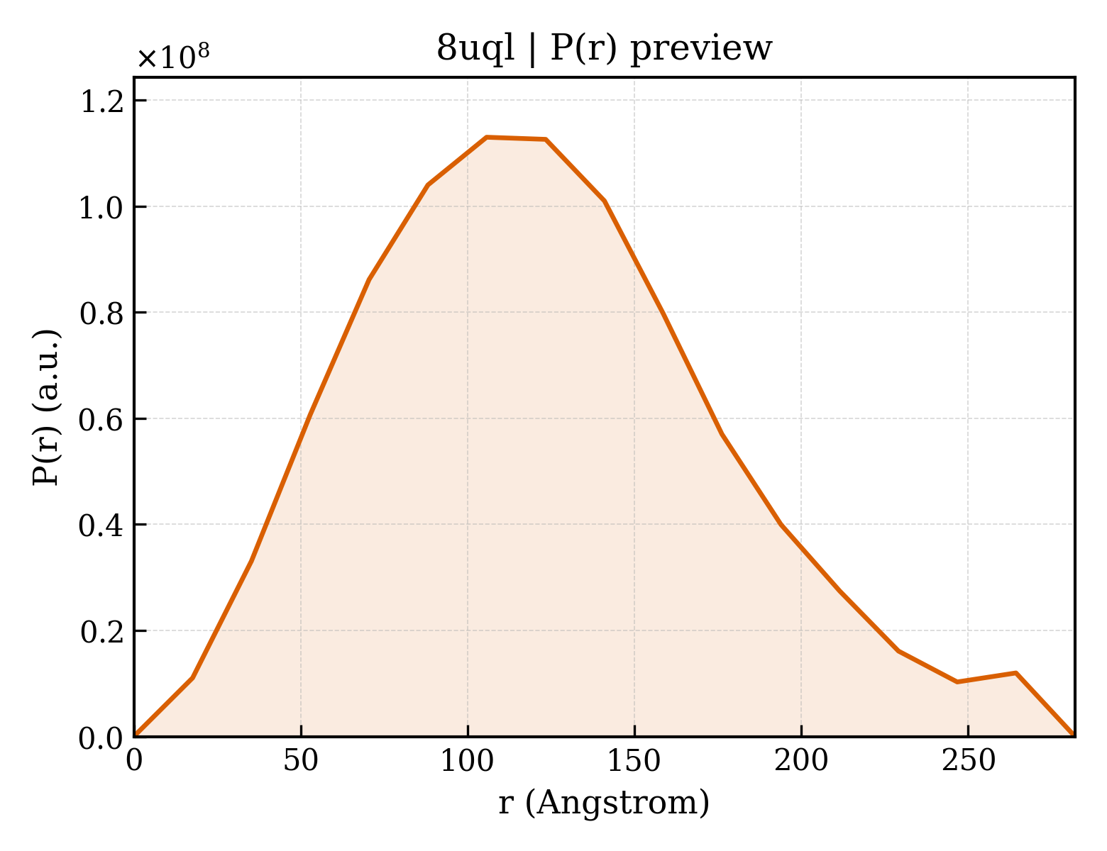 P(r) distribution for 8uql